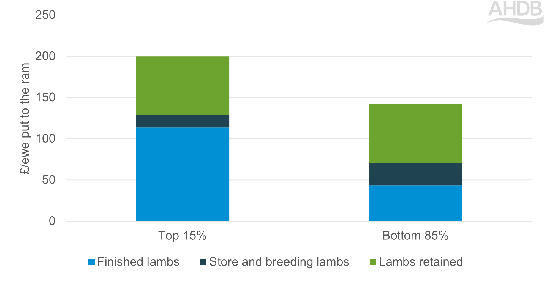 Combined bar graph showing top 15% and bottom 855